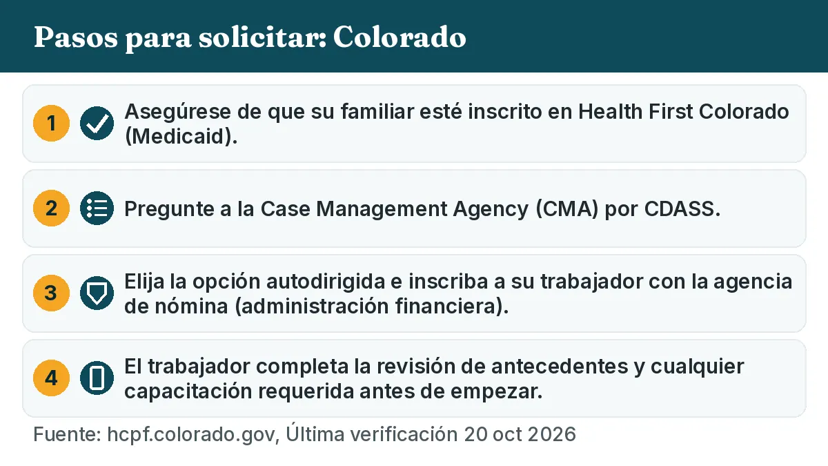 Pasos para solicitar: 1. Asegúrese de que su familiar esté inscrito en Health First Colorado (Medicaid). 2. Pregunte a la Case Management Agency (CMA) por CDASS. 3. Elija la opción autodirigida e inscriba a su trabajador con la agencia de nómina (administración financiera). 4. El trabajador completa la revisión de antecedentes y cualquier capacitación requerida antes de empezar.
