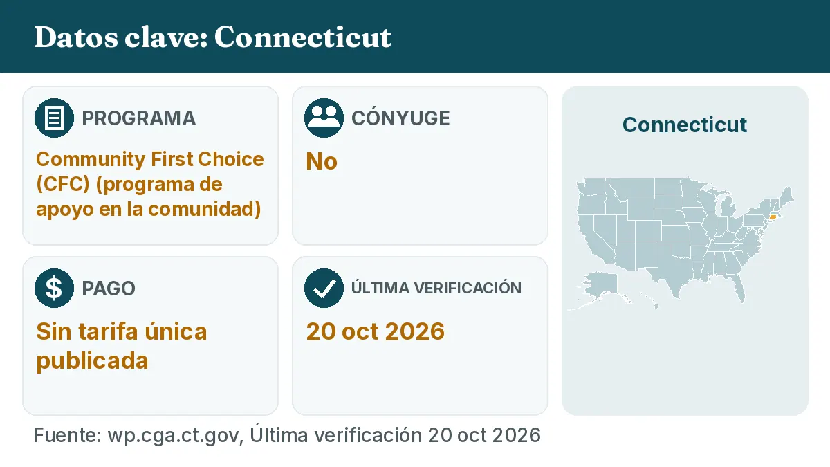 Datos clave: Connecticut. Programa: Community First Choice (CFC). Cónyuge: No. Pago: Sin tarifa única publicada.