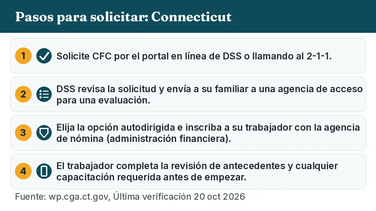 Pasos para solicitar: 1. Solicite CFC por el portal en línea de DSS o llamando al 2-1-1. 2. DSS revisa la solicitud y envía a su familiar a una agencia de acceso para una evaluación. 3. Elija la opción autodirigida e inscriba a su trabajador con la agencia de nómina (administración financiera). 4. El trabajador completa la revisión de antecedentes y cualquier capacitación requerida antes de empezar.