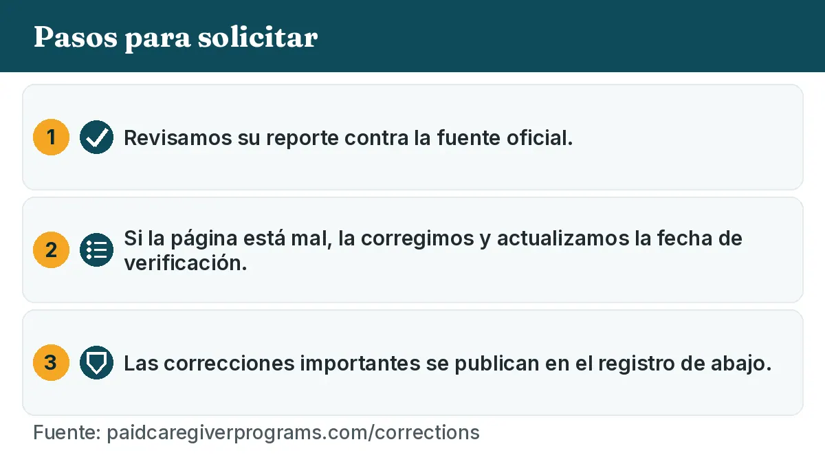 Pasos para solicitar: 1. Revisamos su reporte contra la fuente oficial. 2. Si la página está mal, la corregimos y actualizamos la fecha de verificación. 3. Las correcciones importantes se publican en el registro de abajo.