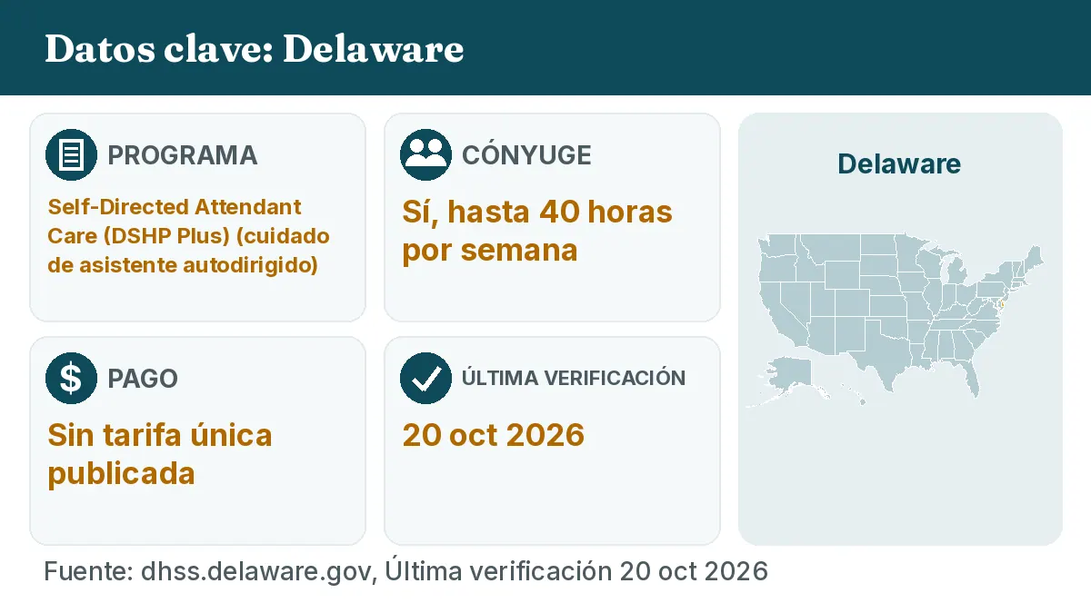 Datos clave: Delaware. Programa: Self-Directed Attendant Care (DSHP Plus). Cónyuge: Sí, hasta 40 horas por semana. Pago: Sin tarifa única publicada.