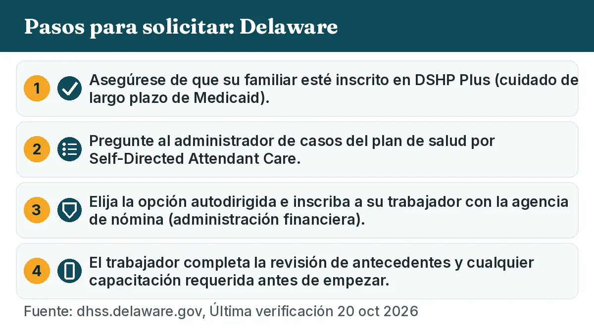 Pasos para solicitar: 1. Asegúrese de que su familiar esté inscrito en DSHP Plus (cuidado de largo plazo de Medicaid). 2. Pregunte al administrador de casos del plan de salud por Self-Directed Attendant Care. 3. Elija la opción autodirigida e inscriba a su trabajador con la agencia de nómina (administración financiera). 4. El trabajador completa la revisión de antecedentes y cualquier capacitación requerida antes de empezar.