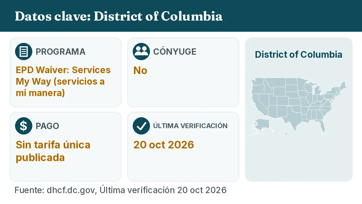 Datos clave: District of Columbia. Programa: EPD Waiver: Services My Way. Cónyuge: No. Pago: Sin tarifa única publicada.