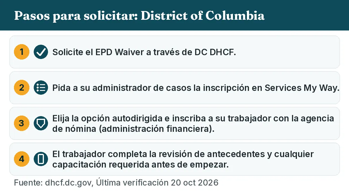Pasos para solicitar: 1. Solicite el EPD Waiver a través de DC DHCF. 2. Pida a su administrador de casos la inscripción en Services My Way. 3. Elija la opción autodirigida e inscriba a su trabajador con la agencia de nómina (administración financiera). 4. El trabajador completa la revisión de antecedentes y cualquier capacitación requerida antes de empezar.