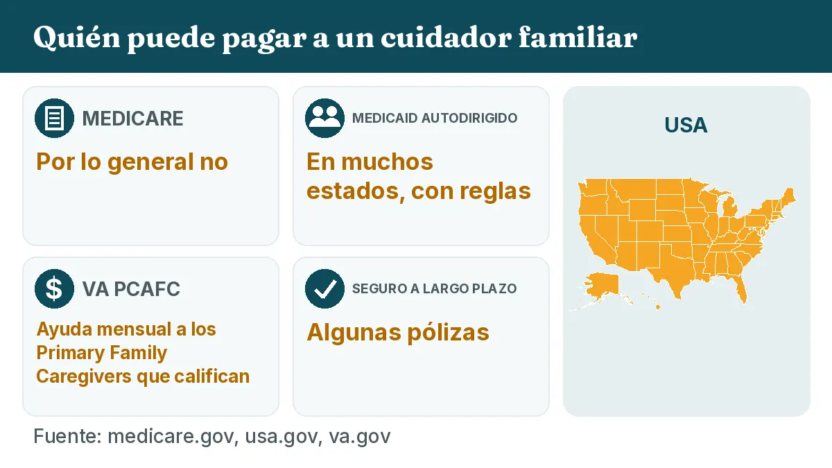Quién puede pagar a un cuidador familiar: Medicare: Por lo general no. Medicaid autodirigido: En muchos estados, con reglas. VA PCAFC: Ayuda mensual a los Primary Family Caregivers que califican. Seguro de cuidado a largo plazo: Algunas pólizas