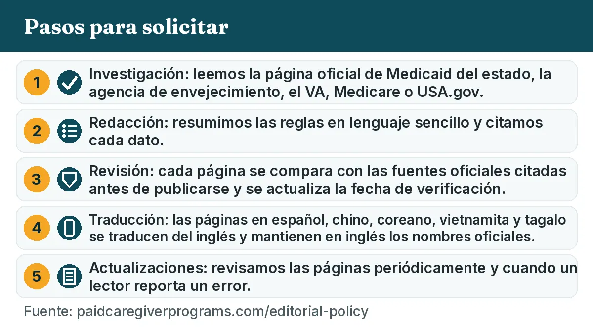 Pasos para solicitar: 1. Investigación: leemos la página oficial de Medicaid del estado, la agencia de envejecimiento, el VA, Medicare o USA.gov. 2. Redacción: resumimos las reglas en lenguaje sencillo y citamos cada dato. 3. Revisión: cada página se compara con las fuentes oficiales citadas antes de publicarse y se actualiza la fecha de verificación. 4. Traducción: las páginas en español, chino, coreano, vietnamita y tagalo se traducen del inglés y mantienen en inglés los nombres oficiales. 5. Actualizaciones: revisamos las páginas periódicamente y cuando un lector reporta un error.