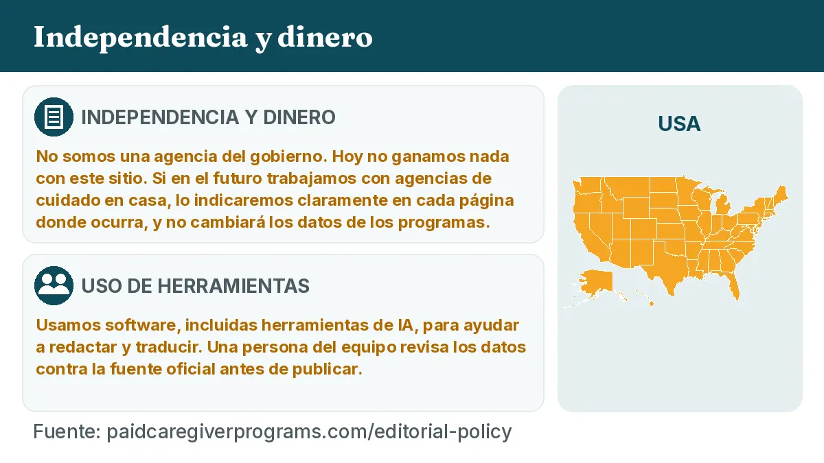 Independencia y dinero: No somos una agencia del gobierno. Hoy no ganamos nada con este sitio. Si en el futuro trabajamos con agencias de cuidado en casa, lo indicaremos claramente en cada página donde ocurra, y no cambiará los datos de los programas. Uso de herramientas: Usamos software, incluidas herramientas de IA, para ayudar a redactar y traducir. Una persona del equipo revisa los datos contra la fuente oficial antes de publicar.