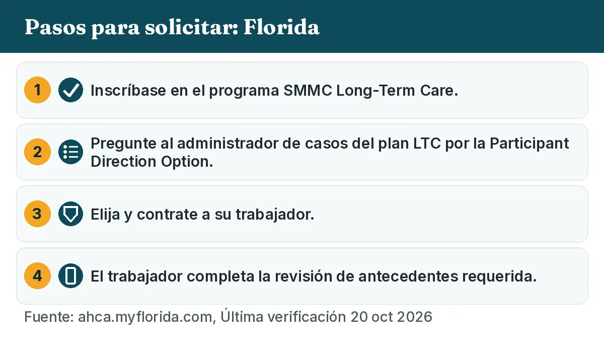 Pasos para solicitar: 1. Inscríbase en el programa SMMC Long-Term Care. 2. Pregunte al administrador de casos del plan LTC por la Participant Direction Option. 3. Elija y contrate a su trabajador. 4. El trabajador completa la revisión de antecedentes requerida.