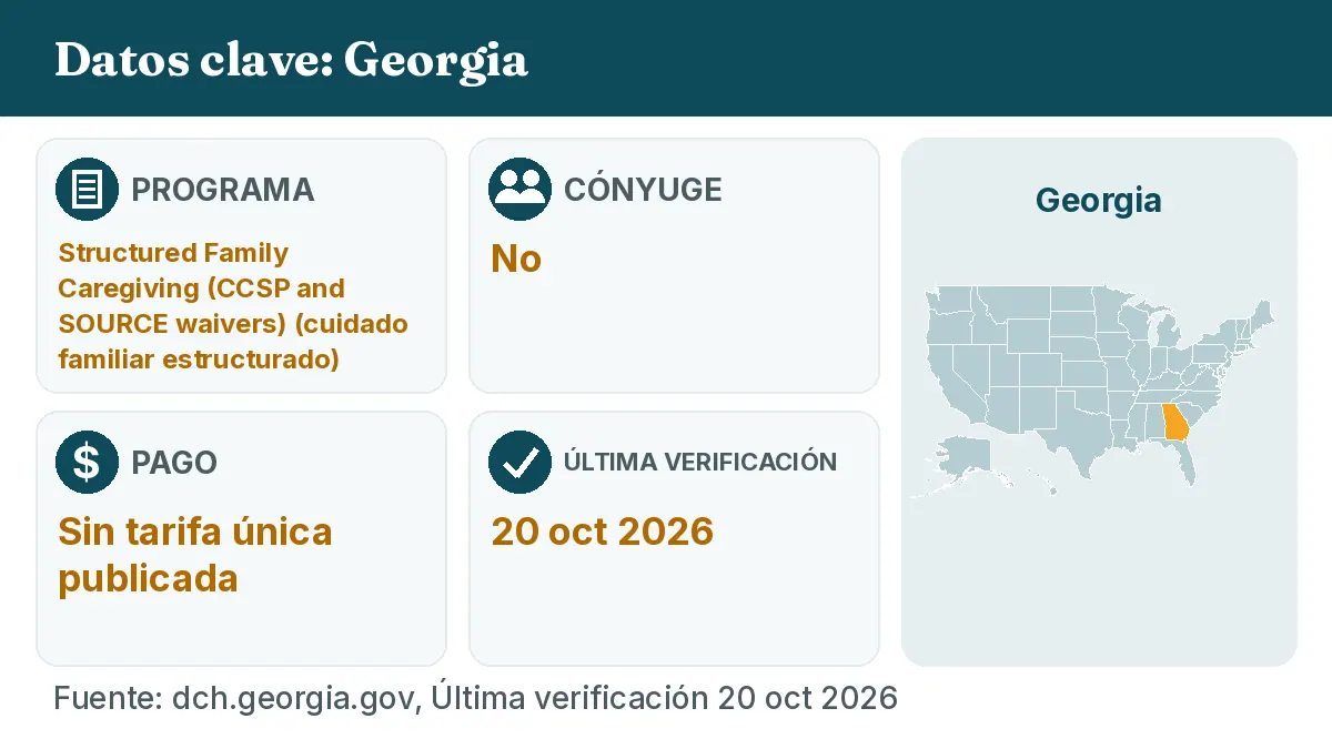 Datos clave: Georgia. Programa: Structured Family Caregiving (CCSP and SOURCE waivers). Cónyuge: No. Pago: Sin tarifa única publicada.