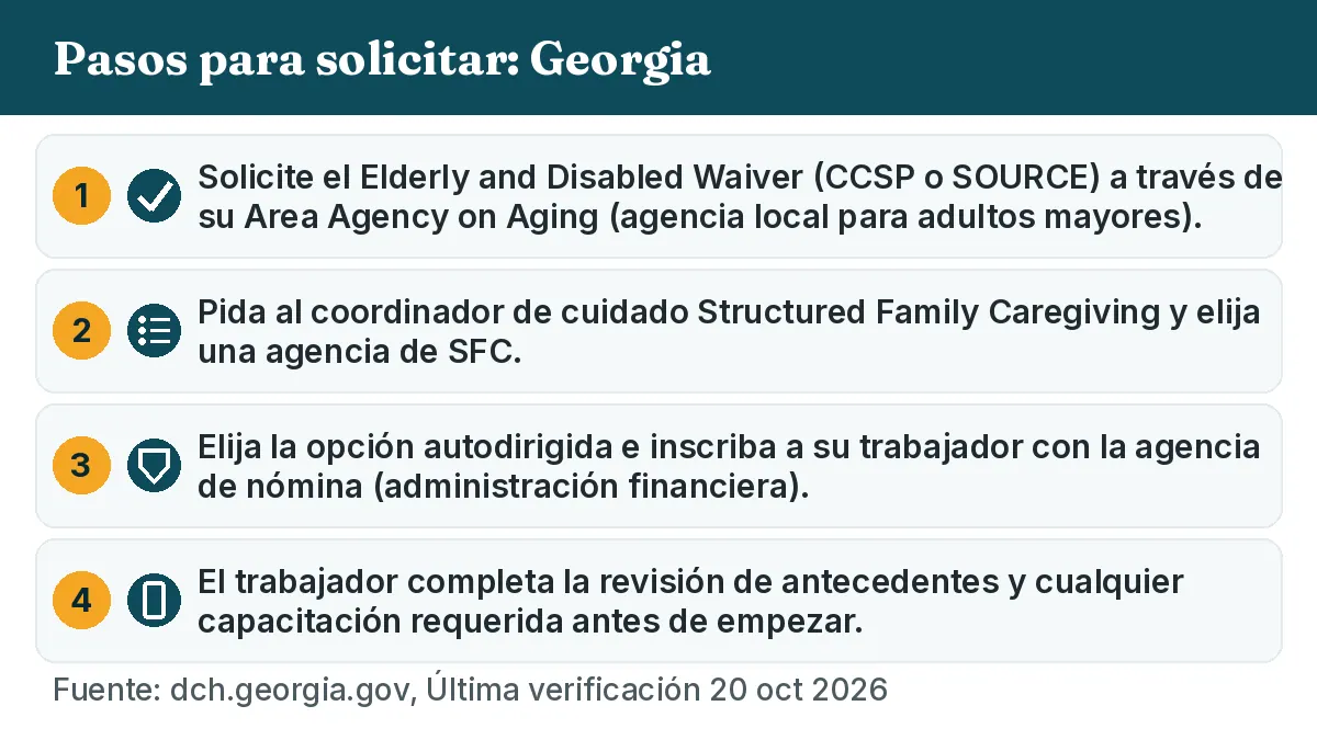 Pasos para solicitar: 1. Solicite el Elderly and Disabled Waiver (CCSP o SOURCE) a través de su Area Agency on Aging (agencia local para adultos mayores). 2. Pida al coordinador de cuidado Structured Family Caregiving y elija una agencia de SFC. 3. Elija la opción autodirigida e inscriba a su trabajador con la agencia de nómina (administración financiera). 4. El trabajador completa la revisión de antecedentes y cualquier capacitación requerida antes de empezar.