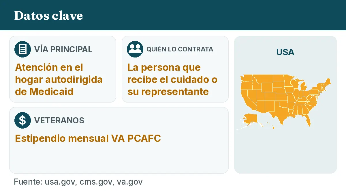 Vía principal: Atención en el hogar autodirigida de Medicaid. Quién lo contrata: La persona que recibe el cuidado o su representante. Veteranos: Estipendio mensual VA PCAFC.
