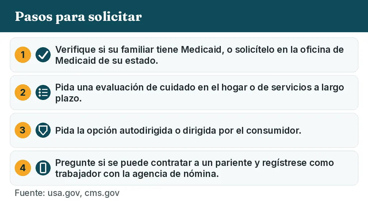 Pasos para solicitar: 1. Verifique si su familiar tiene Medicaid, o solicítelo en la oficina de Medicaid de su estado. 2. Pida una evaluación de cuidado en el hogar o de servicios a largo plazo. 3. Pida la opción autodirigida o dirigida por el consumidor. 4. Pregunte si se puede contratar a un pariente y regístrese como trabajador con la agencia de nómina.