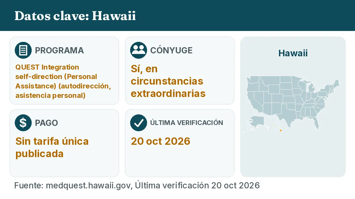 Datos clave: Hawaii. Programa: QUEST Integration self-direction (Personal Assistance). Cónyuge: Sí, en circunstancias extraordinarias. Pago: Sin tarifa única publicada.