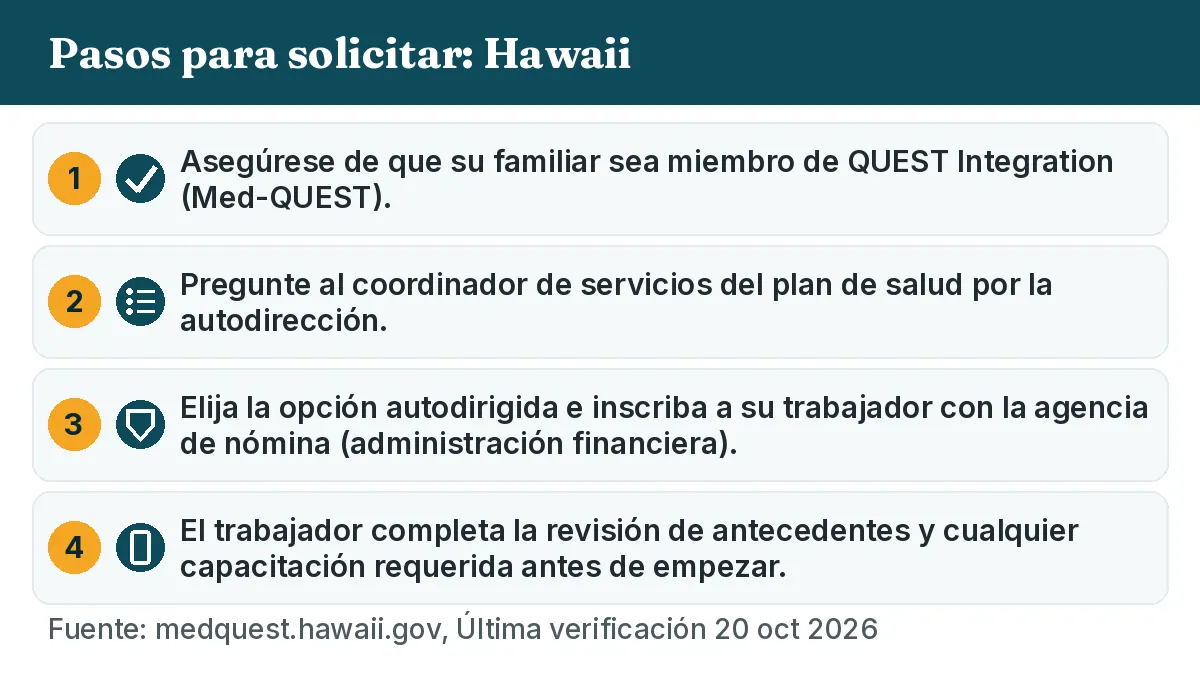 Pasos para solicitar: 1. Asegúrese de que su familiar sea miembro de QUEST Integration (Med-QUEST). 2. Pregunte al coordinador de servicios del plan de salud por la autodirección. 3. Elija la opción autodirigida e inscriba a su trabajador con la agencia de nómina (administración financiera). 4. El trabajador completa la revisión de antecedentes y cualquier capacitación requerida antes de empezar.