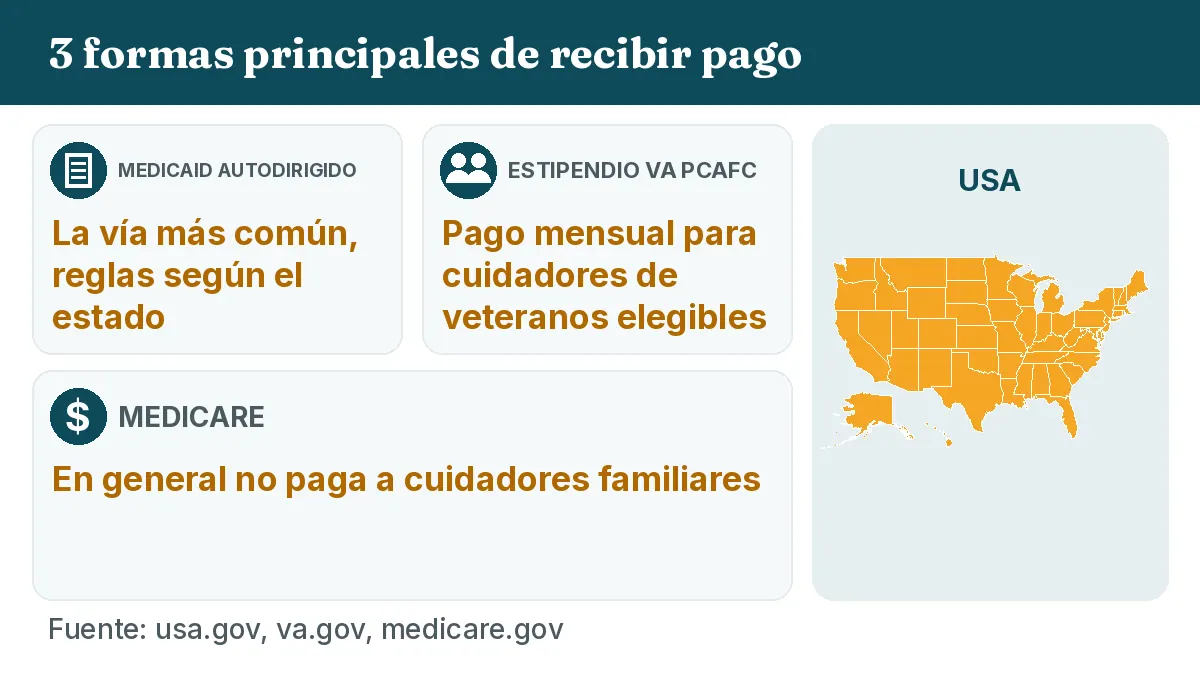 3 formas principales de recibir pago: Medicaid autodirigido, La vía más común, reglas según el estado. Estipendio VA PCAFC, Pago mensual para cuidadores de veteranos elegibles. Medicare, En general no paga a cuidadores familiares.