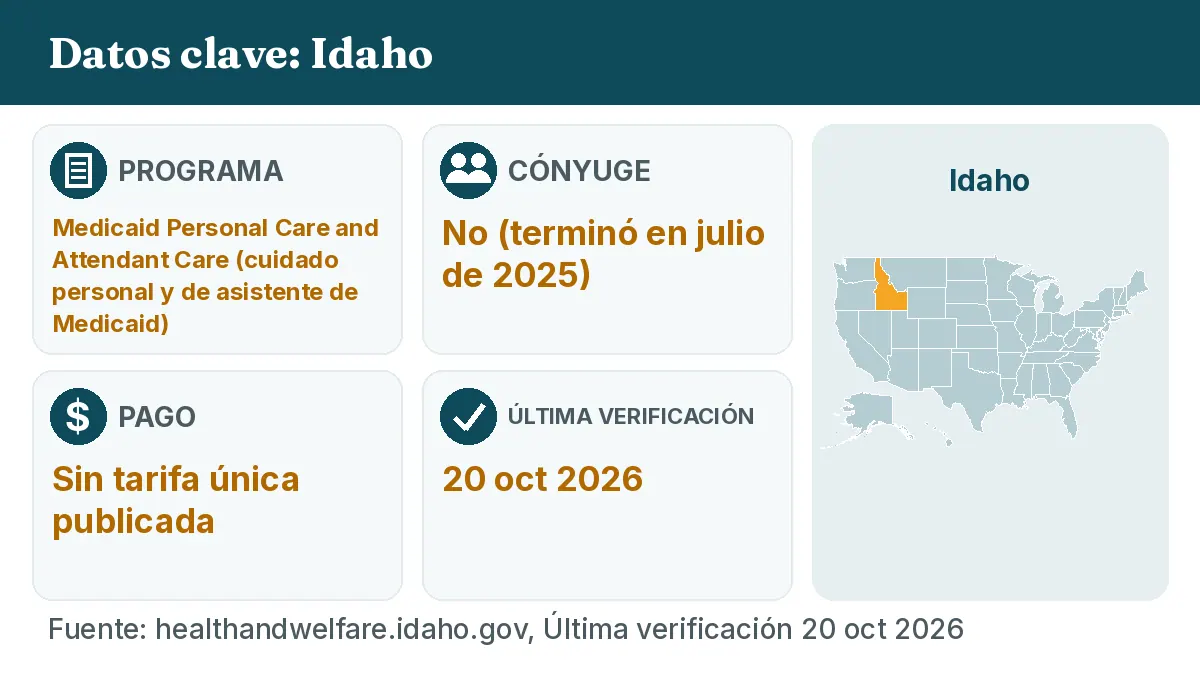 Datos clave: Idaho. Programa: Medicaid Personal Care and Attendant Care. Cónyuge: No (terminó en julio de 2025). Pago: Sin tarifa única publicada.