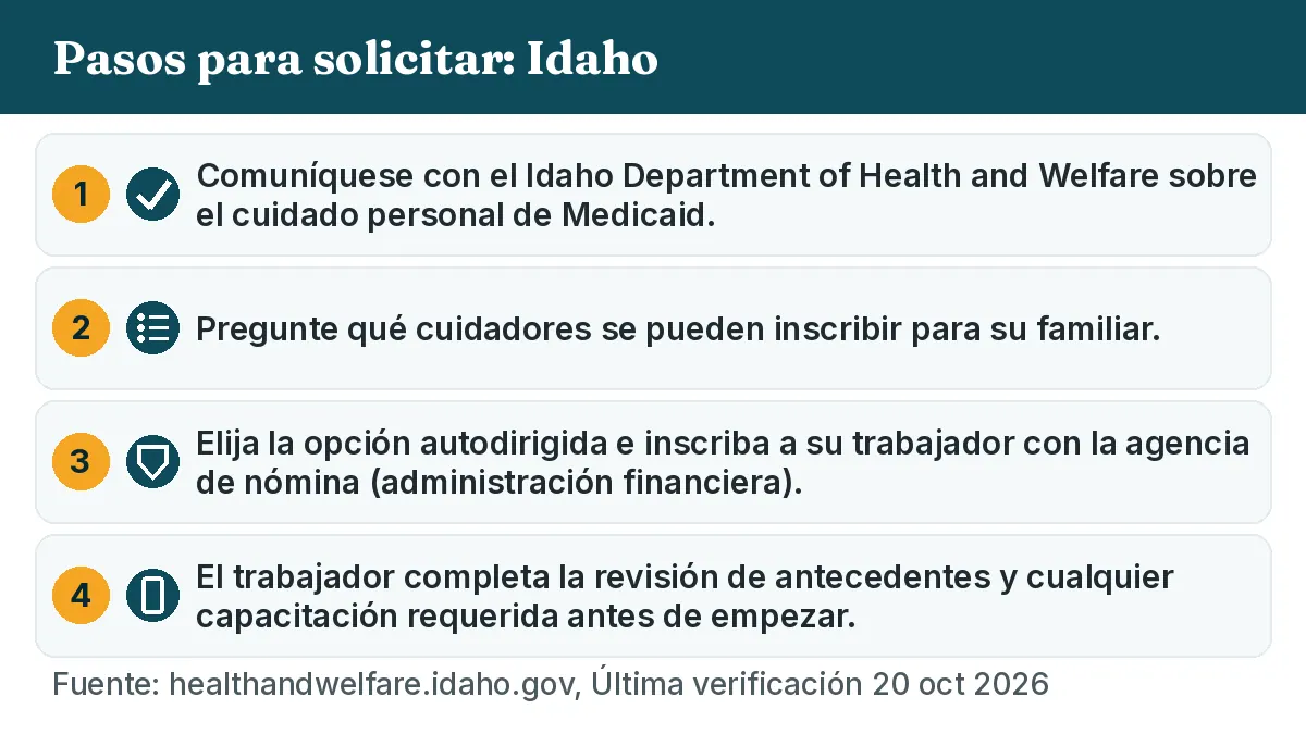Pasos para solicitar: 1. Comuníquese con el Idaho Department of Health and Welfare sobre el cuidado personal de Medicaid. 2. Pregunte qué cuidadores se pueden inscribir para su familiar. 3. Elija la opción autodirigida e inscriba a su trabajador con la agencia de nómina (administración financiera). 4. El trabajador completa la revisión de antecedentes y cualquier capacitación requerida antes de empezar.