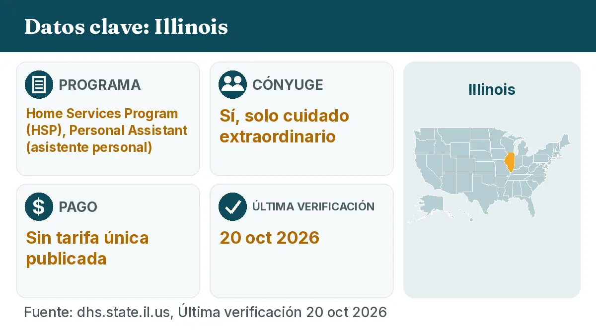 Datos clave: Illinois. Programa: Home Services Program (HSP), Personal Assistant. Cónyuge: Sí, solo cuidado extraordinario. Pago: Sin tarifa única publicada.
