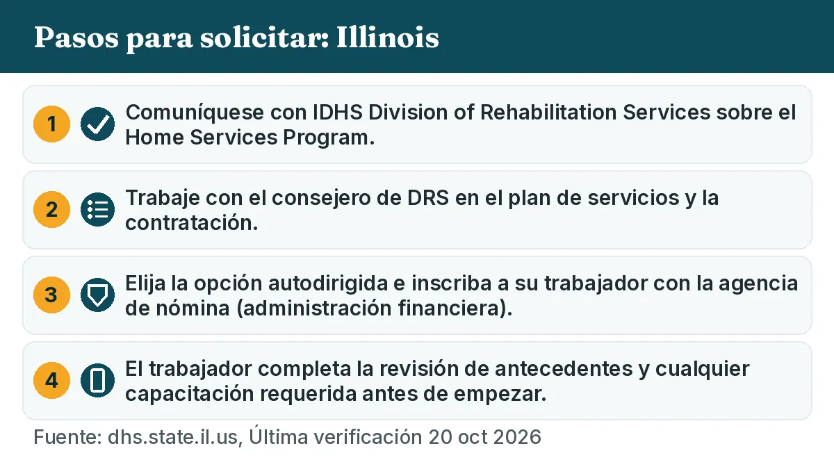 Pasos para solicitar: 1. Comuníquese con IDHS Division of Rehabilitation Services sobre el Home Services Program. 2. Trabaje con el consejero de DRS en el plan de servicios y la contratación. 3. Elija la opción autodirigida e inscriba a su trabajador con la agencia de nómina (administración financiera). 4. El trabajador completa la revisión de antecedentes y cualquier capacitación requerida antes de empezar.
