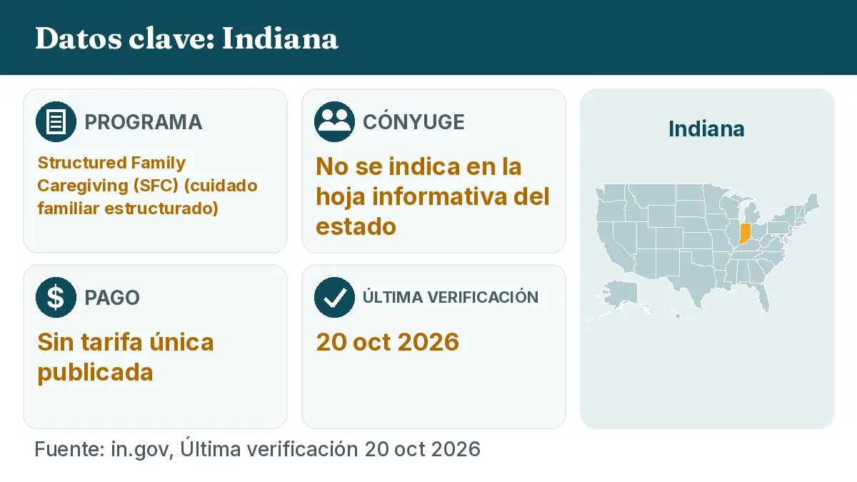 Datos clave: Indiana. Programa: Structured Family Caregiving (SFC). Cónyuge: No se indica en la hoja informativa del estado. Pago: Sin tarifa única publicada.