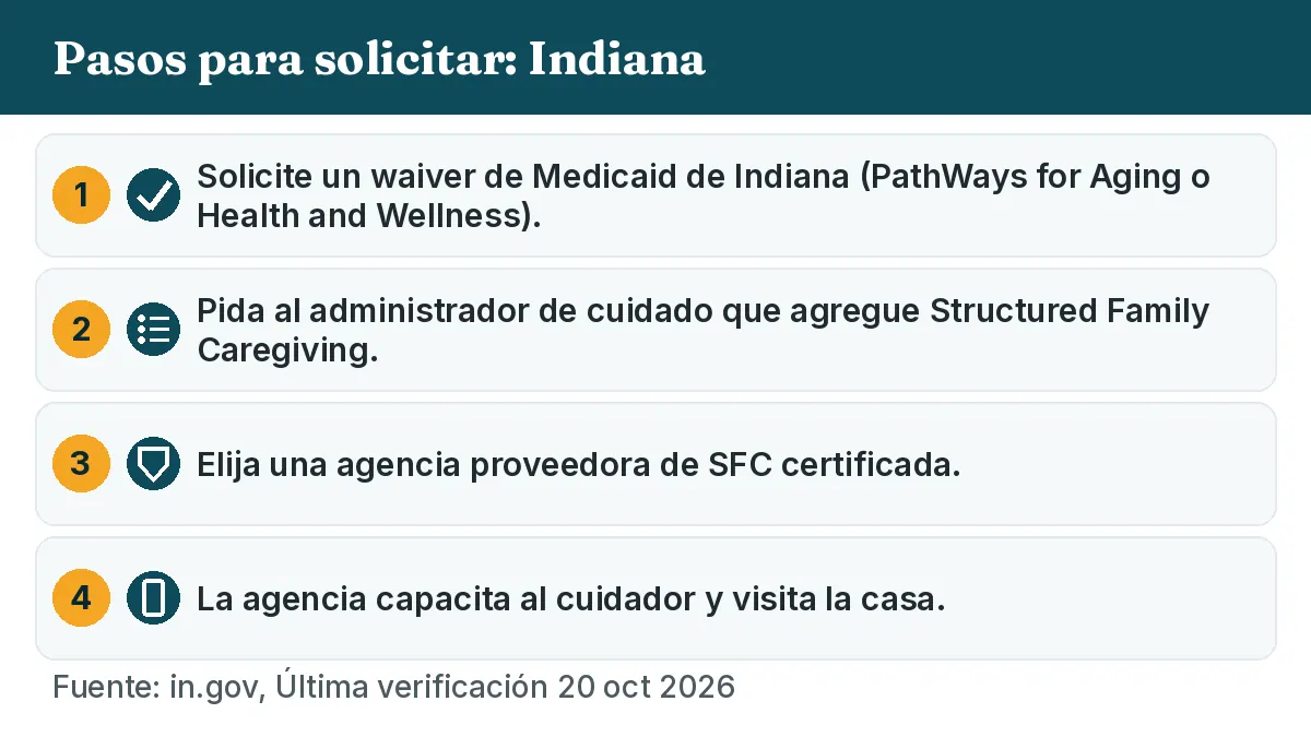 Pasos para solicitar: 1. Solicite un waiver de Medicaid de Indiana (PathWays for Aging o Health and Wellness). 2. Pida al administrador de cuidado que agregue Structured Family Caregiving. 3. Elija una agencia proveedora de SFC certificada. 4. La agencia capacita al cuidador y visita la casa.