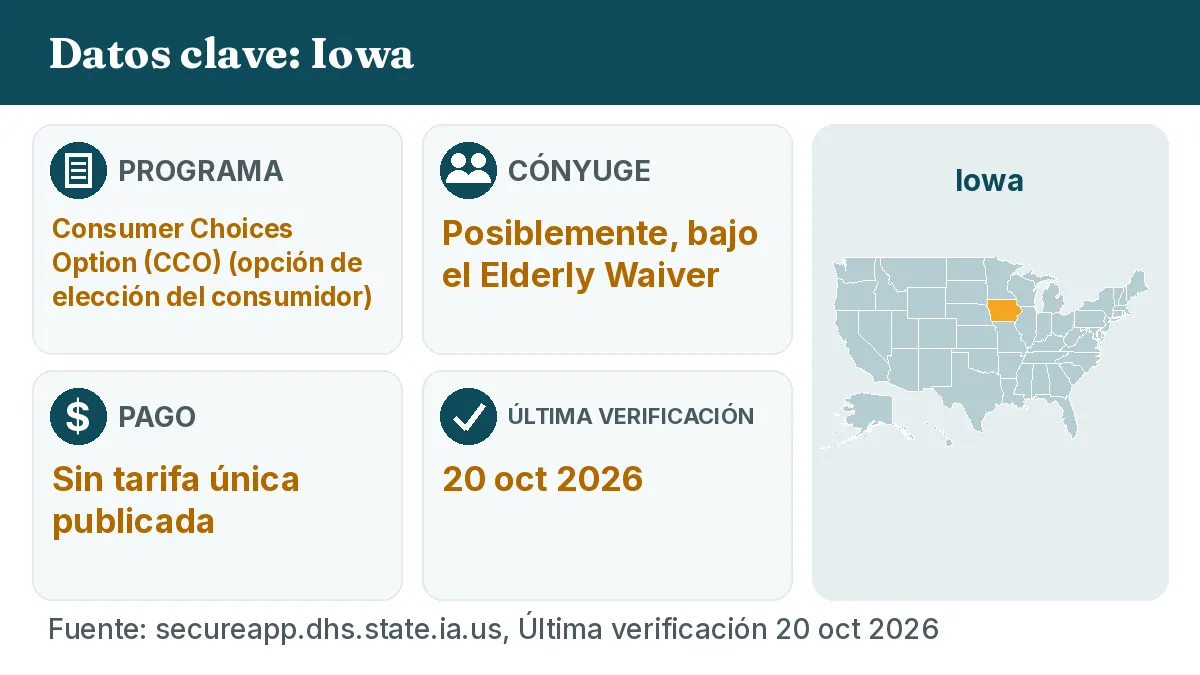 Datos clave: Iowa. Programa: Consumer Choices Option (CCO). Cónyuge: Posiblemente, bajo el Elderly Waiver. Pago: Sin tarifa única publicada.