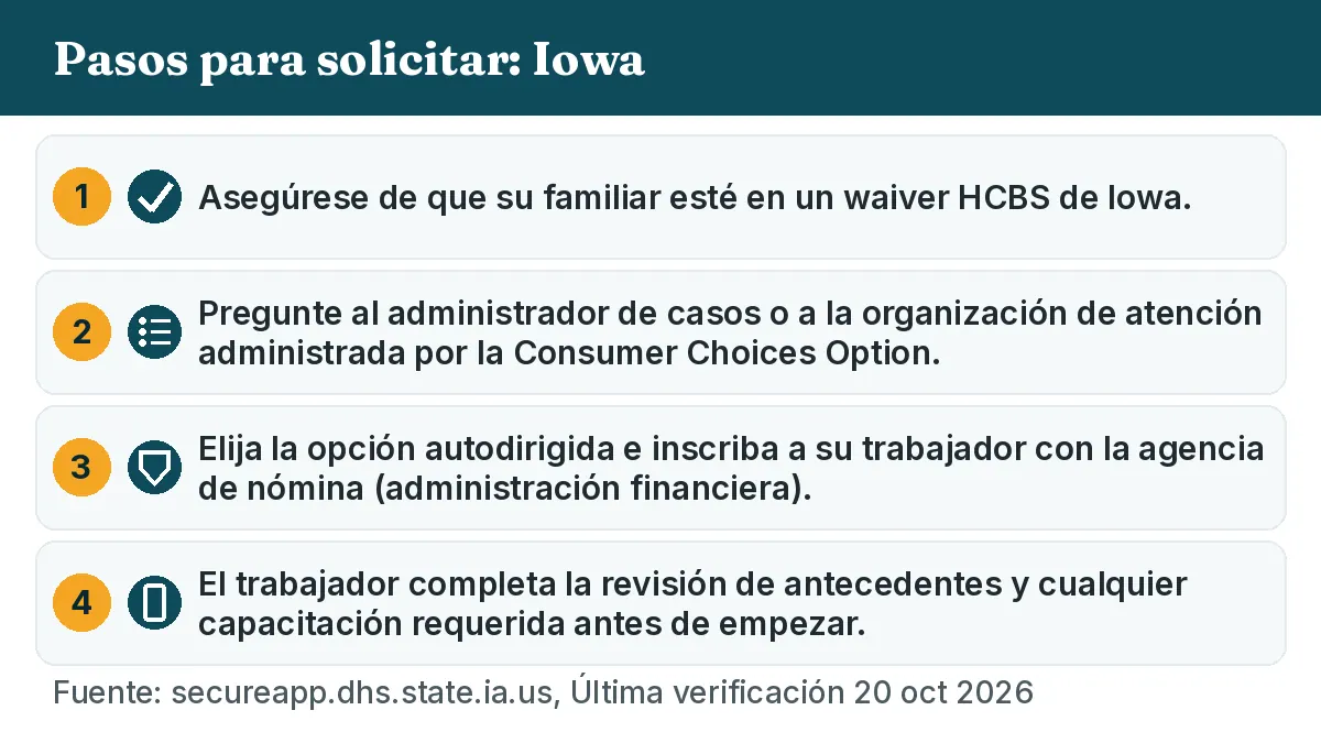 Pasos para solicitar: 1. Asegúrese de que su familiar esté en un waiver HCBS de Iowa. 2. Pregunte al administrador de casos o a la organización de atención administrada por la Consumer Choices Option. 3. Elija la opción autodirigida e inscriba a su trabajador con la agencia de nómina (administración financiera). 4. El trabajador completa la revisión de antecedentes y cualquier capacitación requerida antes de empezar.