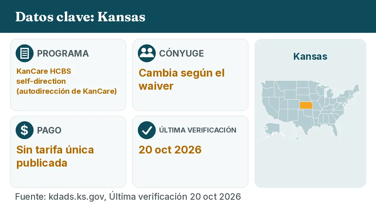 Datos clave: Kansas. Programa: KanCare HCBS self-direction. Cónyuge: Cambia según el waiver. Pago: Sin tarifa única publicada.