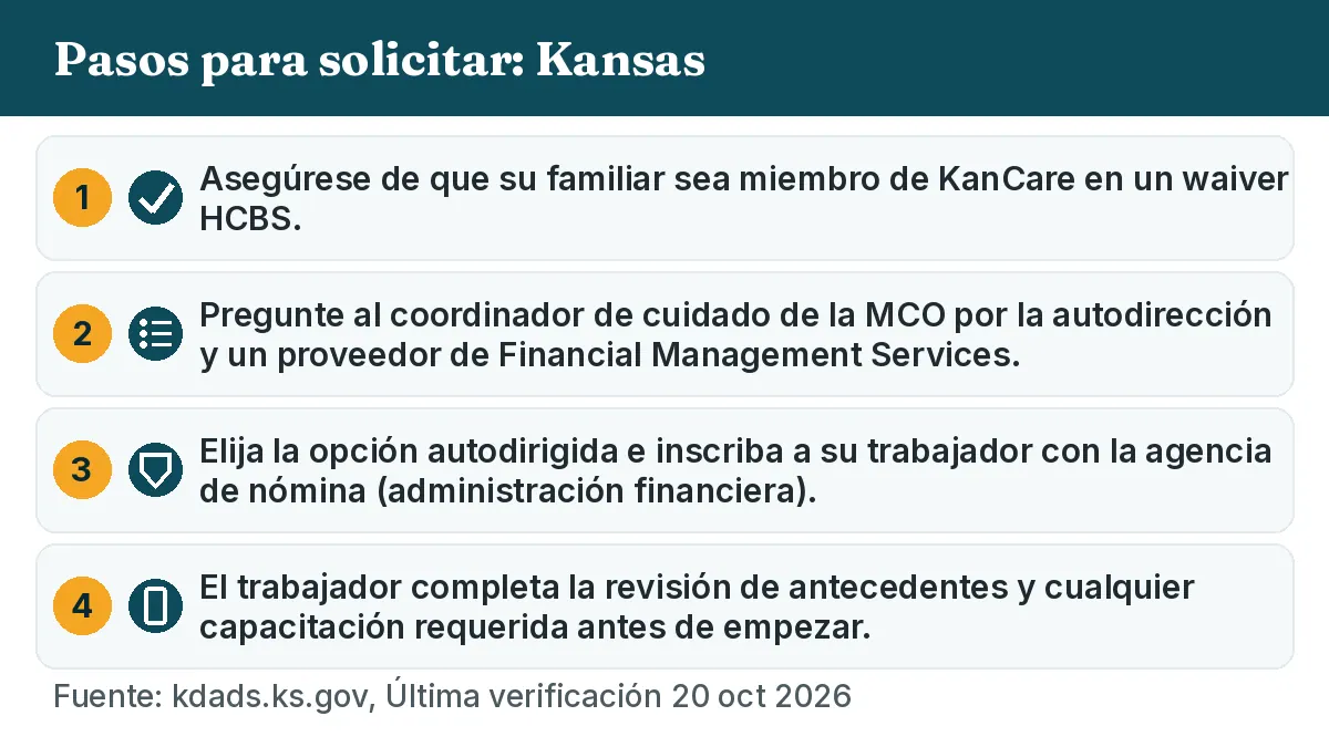 Pasos para solicitar: 1. Asegúrese de que su familiar sea miembro de KanCare en un waiver HCBS. 2. Pregunte al coordinador de cuidado de la MCO por la autodirección y un proveedor de Financial Management Services. 3. Elija la opción autodirigida e inscriba a su trabajador con la agencia de nómina (administración financiera). 4. El trabajador completa la revisión de antecedentes y cualquier capacitación requerida antes de empezar.