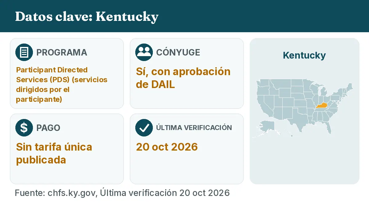 Datos clave: Kentucky. Programa: Participant Directed Services (PDS). Cónyuge: Sí, con aprobación de DAIL. Pago: Sin tarifa única publicada.
