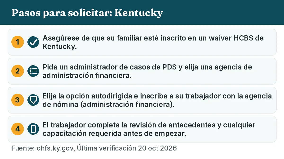 Pasos para solicitar: 1. Asegúrese de que su familiar esté inscrito en un waiver HCBS de Kentucky. 2. Pida un administrador de casos de PDS y elija una agencia de administración financiera. 3. Elija la opción autodirigida e inscriba a su trabajador con la agencia de nómina (administración financiera). 4. El trabajador completa la revisión de antecedentes y cualquier capacitación requerida antes de empezar.