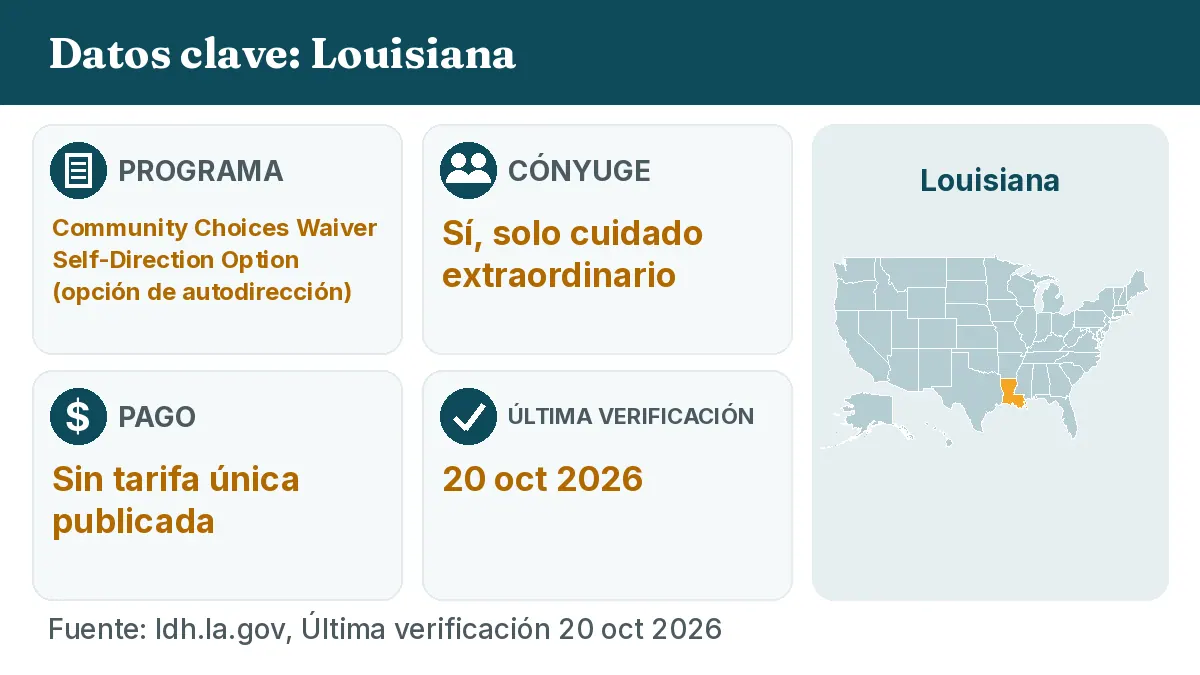 Datos clave: Louisiana. Programa: Community Choices Waiver Self-Direction Option. Cónyuge: Sí, solo cuidado extraordinario. Pago: Sin tarifa única publicada.