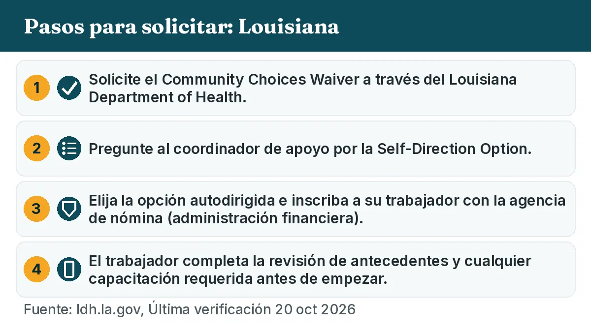 Pasos para solicitar: 1. Solicite el Community Choices Waiver a través del Louisiana Department of Health. 2. Pregunte al coordinador de apoyo por la Self-Direction Option. 3. Elija la opción autodirigida e inscriba a su trabajador con la agencia de nómina (administración financiera). 4. El trabajador completa la revisión de antecedentes y cualquier capacitación requerida antes de empezar.