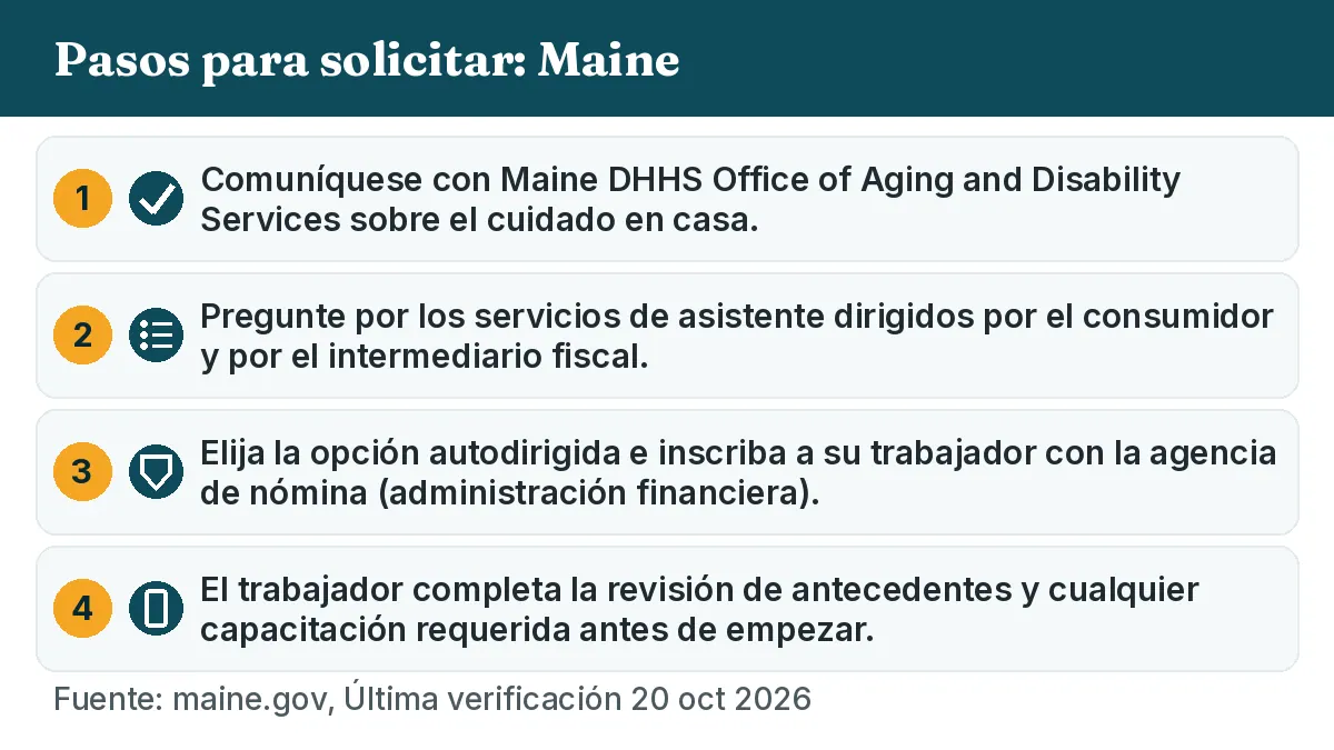 Pasos para solicitar: 1. Comuníquese con Maine DHHS Office of Aging and Disability Services sobre el cuidado en casa. 2. Pregunte por los servicios de asistente dirigidos por el consumidor y por el intermediario fiscal. 3. Elija la opción autodirigida e inscriba a su trabajador con la agencia de nómina (administración financiera). 4. El trabajador completa la revisión de antecedentes y cualquier capacitación requerida antes de empezar.