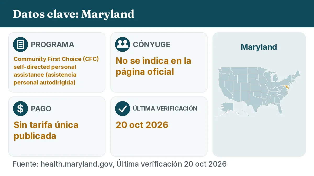 Datos clave: Maryland. Programa: Community First Choice (CFC) self-directed personal assistance. Cónyuge: No se indica en la página oficial. Pago: Sin tarifa única publicada.