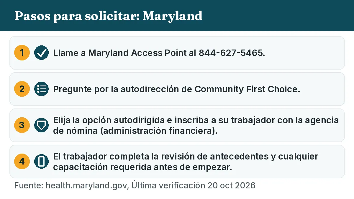Pasos para solicitar: 1. Llame a Maryland Access Point al 844-627-5465. 2. Pregunte por la autodirección de Community First Choice. 3. Elija la opción autodirigida e inscriba a su trabajador con la agencia de nómina (administración financiera). 4. El trabajador completa la revisión de antecedentes y cualquier capacitación requerida antes de empezar.