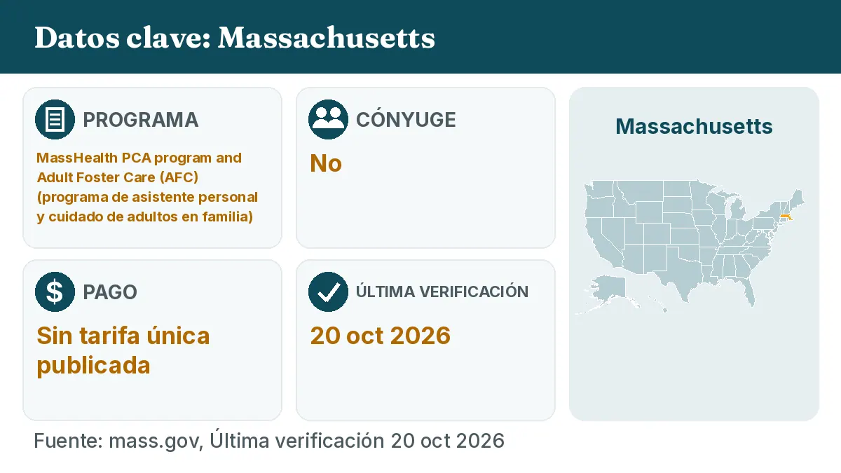 Datos clave: Massachusetts. Programa: MassHealth PCA program and Adult Foster Care (AFC). Cónyuge: No. Pago: Sin tarifa única publicada.