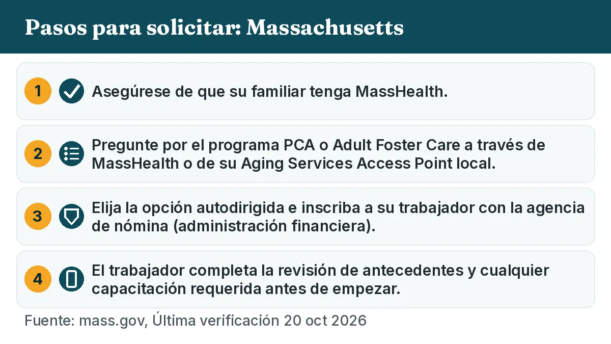 Pasos para solicitar: 1. Asegúrese de que su familiar tenga MassHealth. 2. Pregunte por el programa PCA o Adult Foster Care a través de MassHealth o de su Aging Services Access Point local. 3. Elija la opción autodirigida e inscriba a su trabajador con la agencia de nómina (administración financiera). 4. El trabajador completa la revisión de antecedentes y cualquier capacitación requerida antes de empezar.