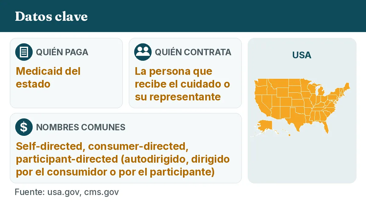 Quién paga: Medicaid del estado. Quién contrata: La persona que recibe el cuidado o su representante. Nombres comunes: Self-directed, consumer-directed, participant-directed (autodirigido, dirigido por el consumidor o por el participante).