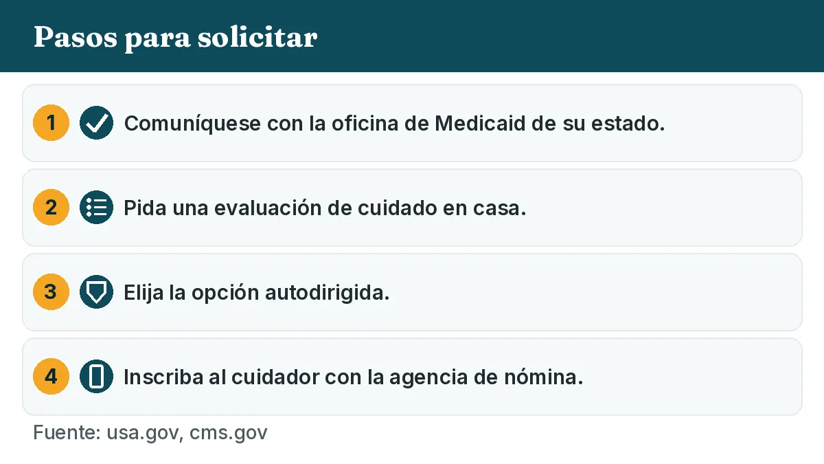 Pasos para solicitar: 1. Comuníquese con la oficina de Medicaid de su estado. 2. Pida una evaluación de cuidado en casa. 3. Elija la opción autodirigida. 4. Inscriba al cuidador con la agencia de nómina.