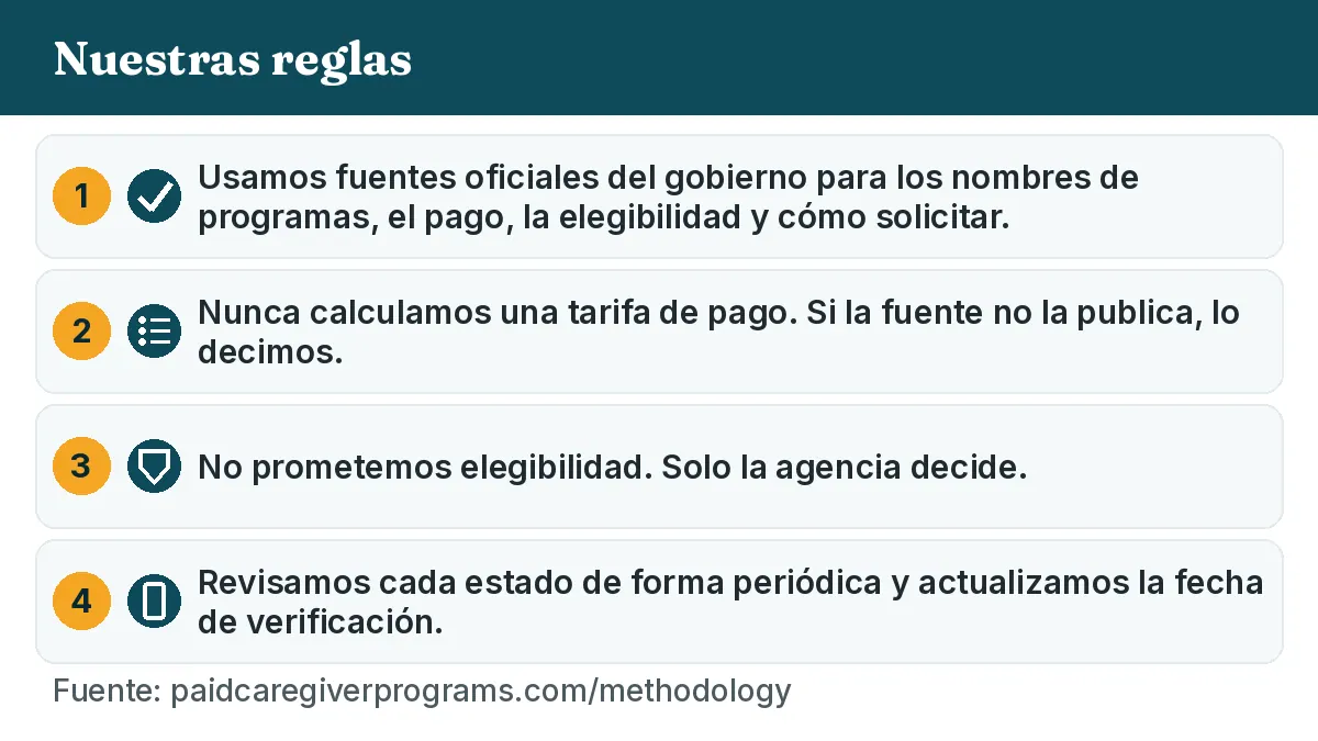 Nuestras reglas: Usamos fuentes oficiales del gobierno para los nombres de programas, el pago, la elegibilidad y cómo solicitar. Nunca calculamos una tarifa de pago. Si la fuente no la publica, lo decimos. No prometemos elegibilidad. Solo la agencia decide. Revisamos cada estado de forma periódica y actualizamos la fecha de verificación.
