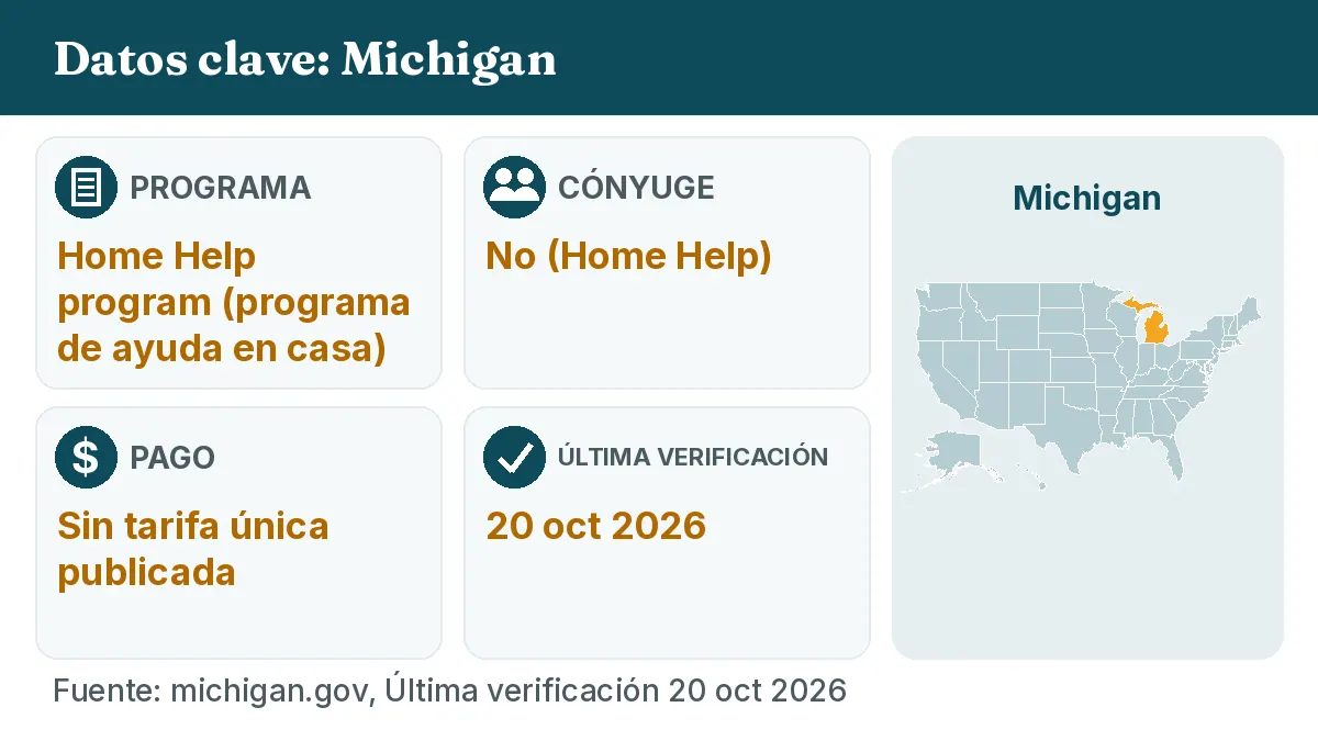 Datos clave: Michigan. Programa: Home Help program. Cónyuge: No (Home Help). Pago: Sin tarifa única publicada.