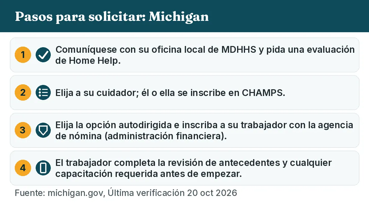 Pasos para solicitar: 1. Comuníquese con su oficina local de MDHHS y pida una evaluación de Home Help. 2. Elija a su cuidador; él o ella se inscribe en CHAMPS. 3. Elija la opción autodirigida e inscriba a su trabajador con la agencia de nómina (administración financiera). 4. El trabajador completa la revisión de antecedentes y cualquier capacitación requerida antes de empezar.