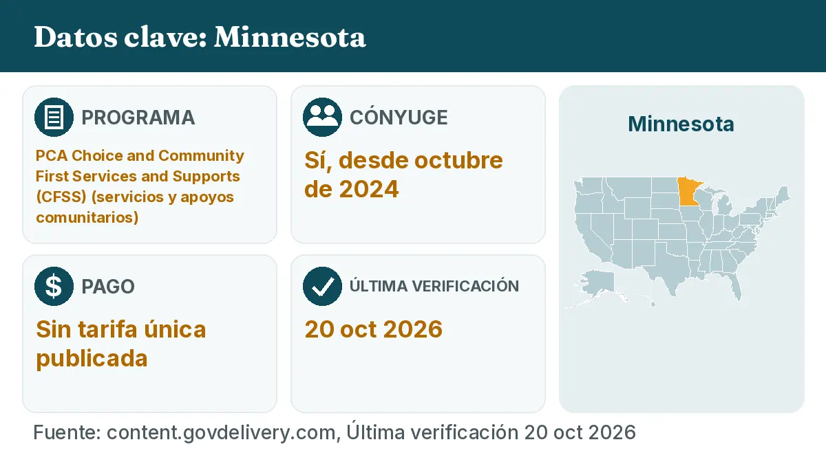 Datos clave: Minnesota. Programa: PCA Choice and Community First Services and Supports (CFSS). Cónyuge: Sí, desde octubre de 2024. Pago: Sin tarifa única publicada.