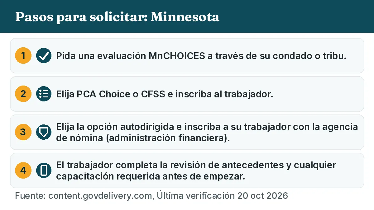 Pasos para solicitar: 1. Pida una evaluación MnCHOICES a través de su condado o tribu. 2. Elija PCA Choice o CFSS e inscriba al trabajador. 3. Elija la opción autodirigida e inscriba a su trabajador con la agencia de nómina (administración financiera). 4. El trabajador completa la revisión de antecedentes y cualquier capacitación requerida antes de empezar.
