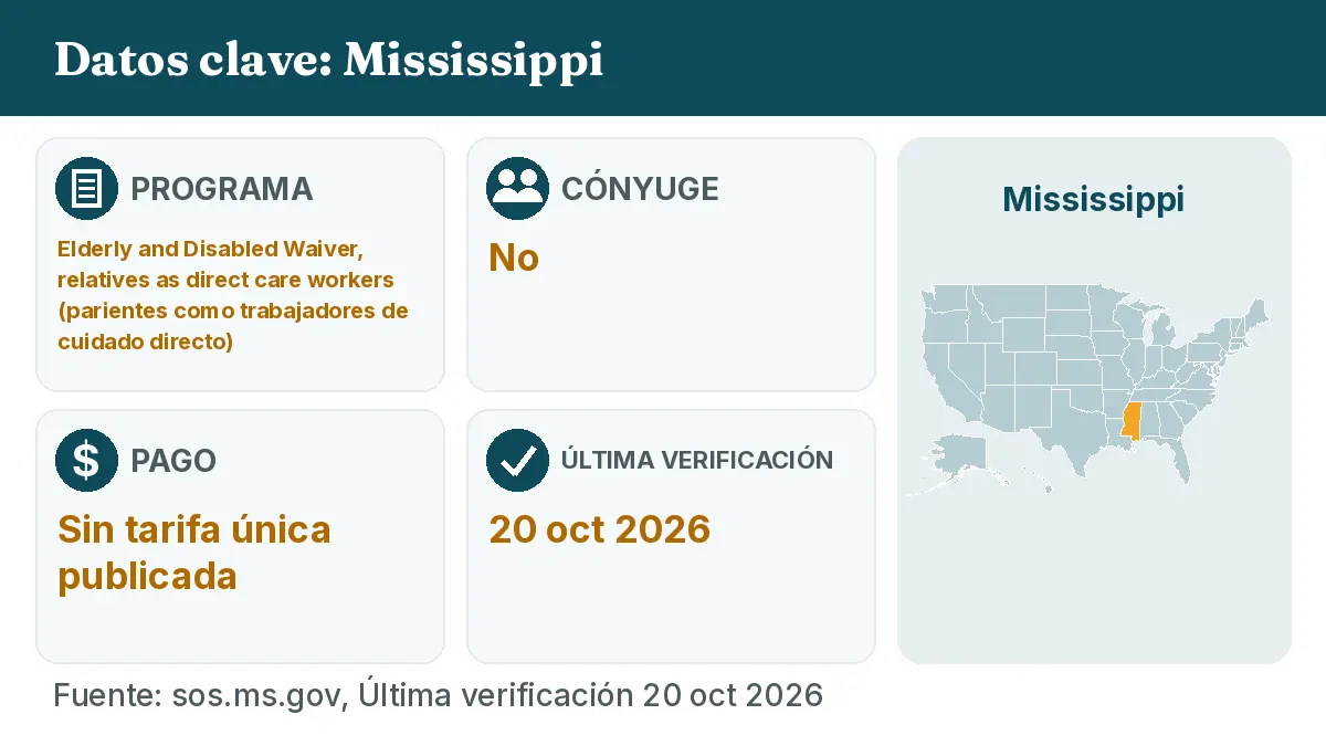 Datos clave: Mississippi. Programa: Elderly and Disabled Waiver, relatives as direct care workers. Cónyuge: No. Pago: Sin tarifa única publicada.