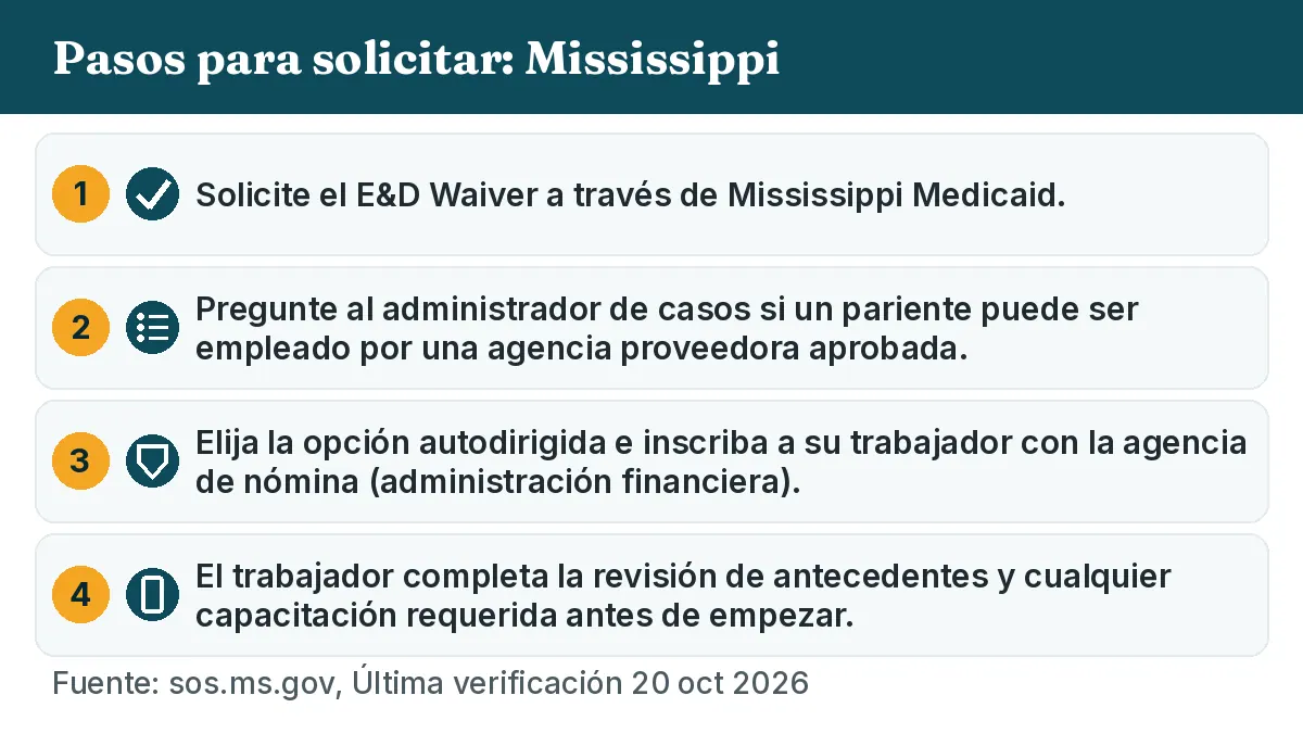 Pasos para solicitar: 1. Solicite el E&D Waiver a través de Mississippi Medicaid. 2. Pregunte al administrador de casos si un pariente puede ser empleado por una agencia proveedora aprobada. 3. Elija la opción autodirigida e inscriba a su trabajador con la agencia de nómina (administración financiera). 4. El trabajador completa la revisión de antecedentes y cualquier capacitación requerida antes de empezar.