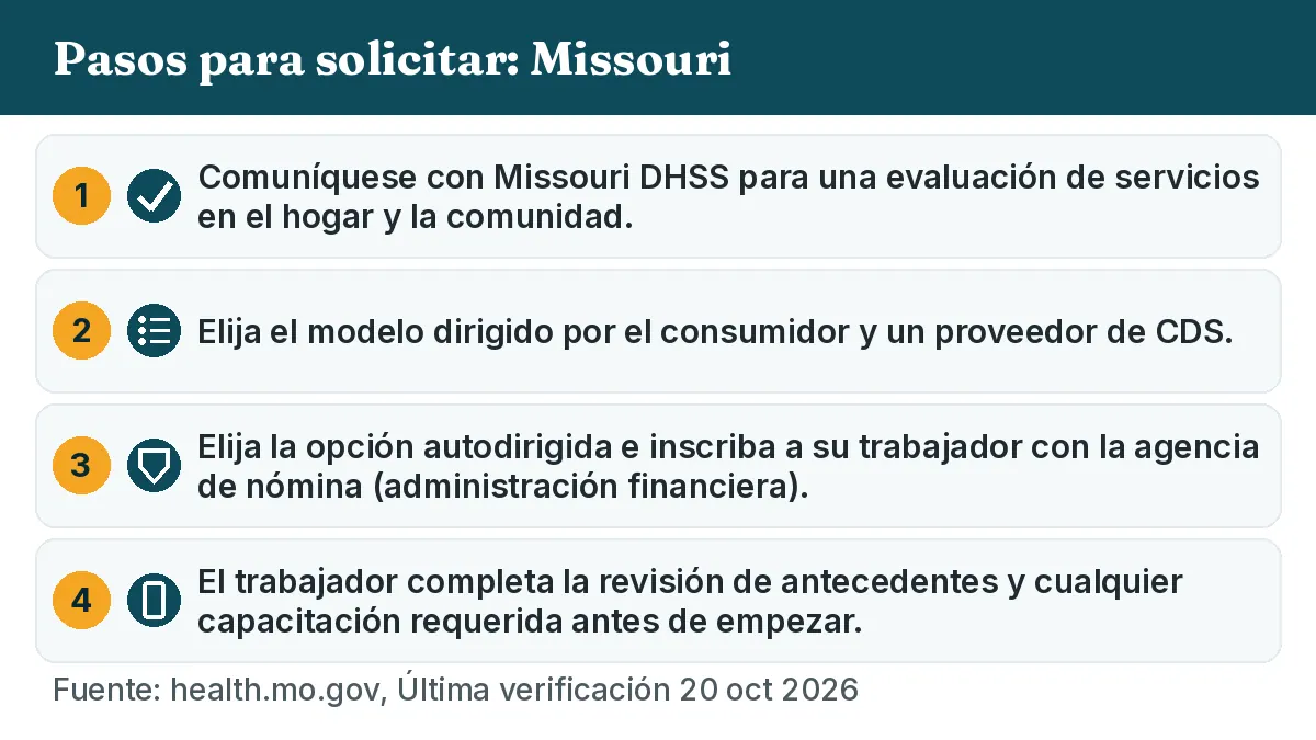Pasos para solicitar: 1. Comuníquese con Missouri DHSS para una evaluación de servicios en el hogar y la comunidad. 2. Elija el modelo dirigido por el consumidor y un proveedor de CDS. 3. Elija la opción autodirigida e inscriba a su trabajador con la agencia de nómina (administración financiera). 4. El trabajador completa la revisión de antecedentes y cualquier capacitación requerida antes de empezar.