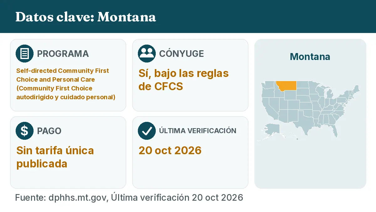 Datos clave: Montana. Programa: Self-directed Community First Choice and Personal Care. Cónyuge: Sí, bajo las reglas de CFCS. Pago: Sin tarifa única publicada.