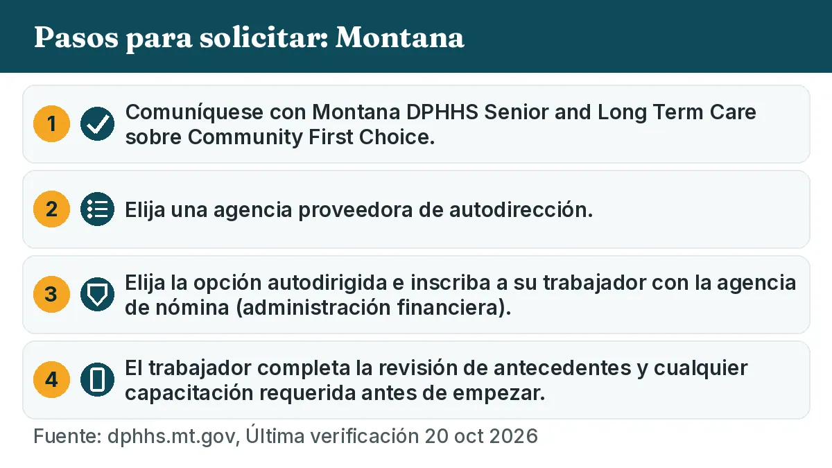 Pasos para solicitar: 1. Comuníquese con Montana DPHHS Senior and Long Term Care sobre Community First Choice. 2. Elija una agencia proveedora de autodirección. 3. Elija la opción autodirigida e inscriba a su trabajador con la agencia de nómina (administración financiera). 4. El trabajador completa la revisión de antecedentes y cualquier capacitación requerida antes de empezar.